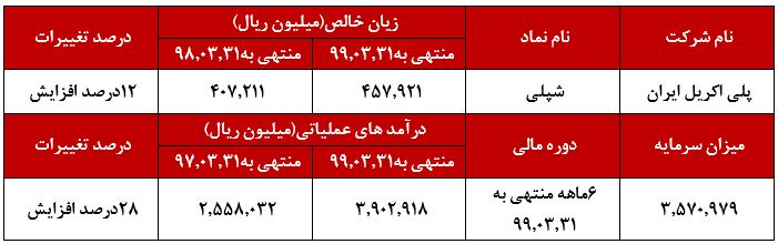 افزایش تولید محصولات به نسبت 6ماهه سال گذشته