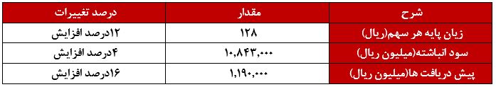 افزایش تولید محصولات به نسبت 6ماهه سال گذشته