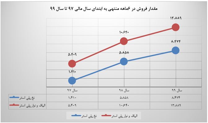 افزایش تولید محصولات به نسبت 6ماهه سال گذشته