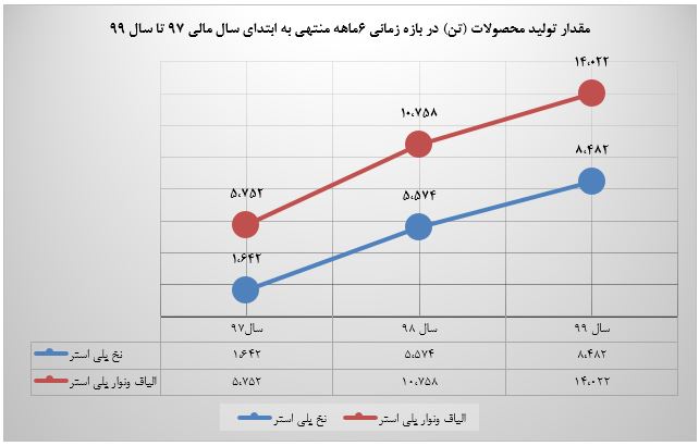 افزایش تولید محصولات به نسبت 6ماهه سال گذشته