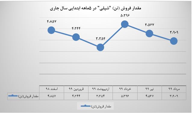 افزایش تولید محصولات به نسبت 6ماهه سال گذشته