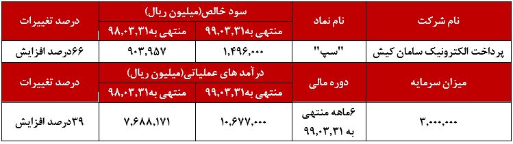 ۳۹ درصد افزایش درآمد عملیاتی به نسبت دوره مشابه در سال گذشته