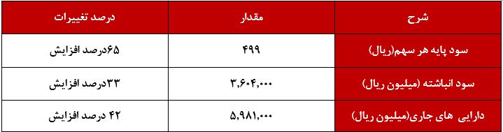 ۳۹ درصد افزایش درآمد عملیاتی به نسبت دوره مشابه در سال گذشته