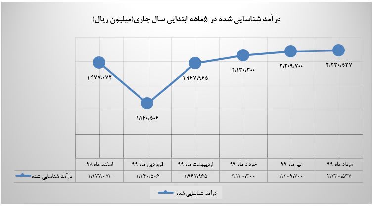 ۳۹ درصد افزایش درآمد عملیاتی به نسبت دوره مشابه در سال گذشته