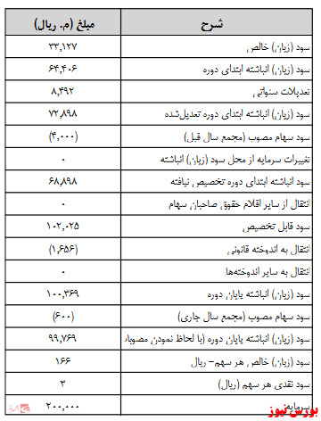 آخرین اخبار مجامع امروز ۱۳۹۹/۰۶/۲۹