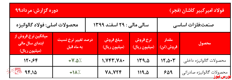 ادامه روند رو به رشد نرخ ورق گالوانیزه 