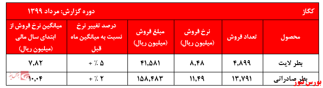 کاهش نرخ‌های فروش بطر‌های صادراتی در عملکرد شهریور ماه 