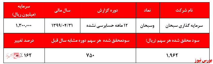 دلالی املاک اصلی‌ترین فعالیت شرکت!