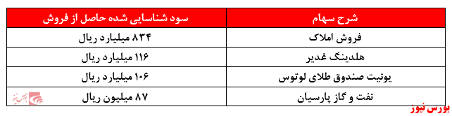 دلالی املاک اصلی‌ترین فعالیت شرکت!