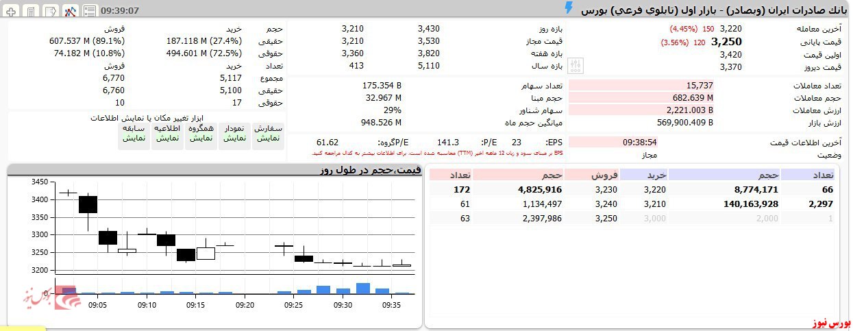 حمایت ۵۰۰ میلیونی حقوقی‌ها در 