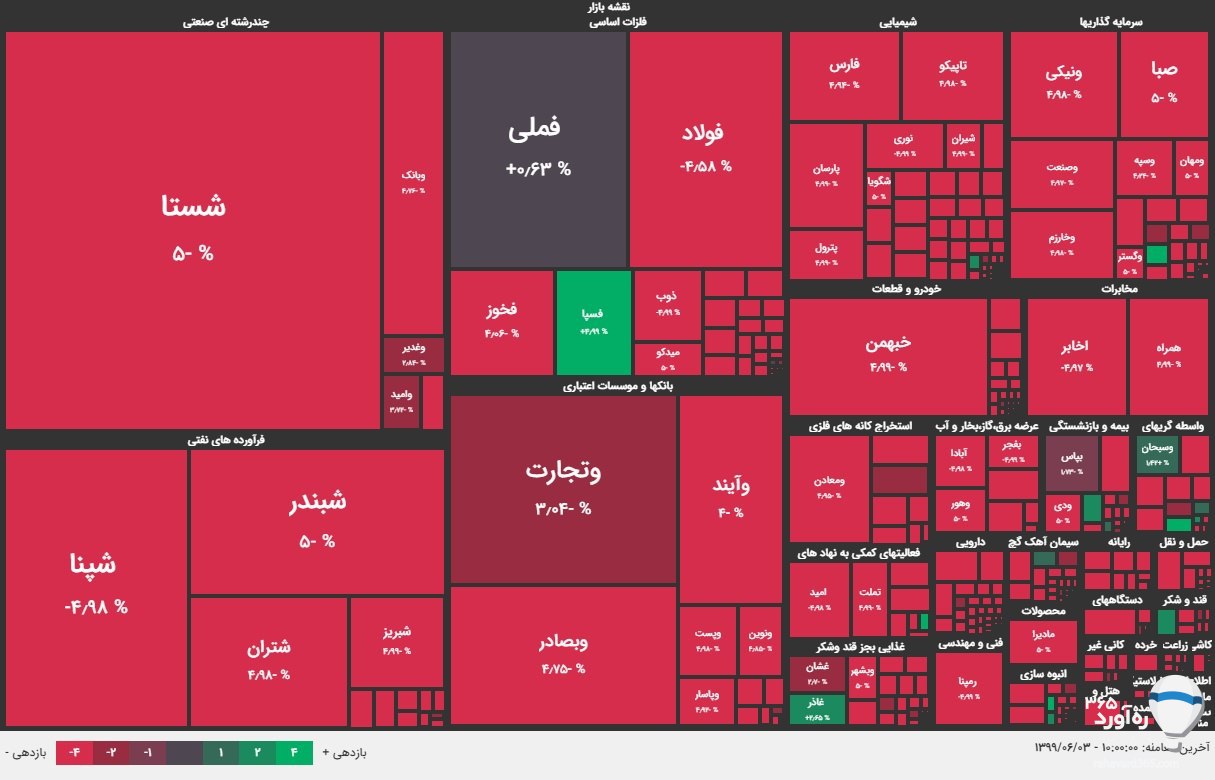 وضیعت بازدهی امروز بازار