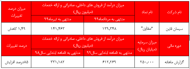 رشد ۲۷ درصدی بخش صادرات 