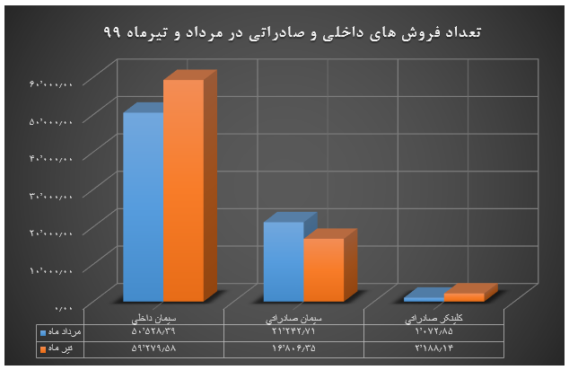 رشد ۲۷ درصدی بخش صادرات 