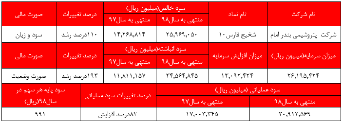 ۱۱۰ درصد رشدبرای سود خالص یکساله پتروشیمی بند امام