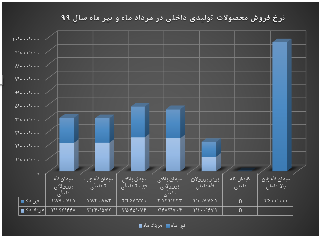 بیشترین میزان فروش داخلی شرکت در مردادماه، سیمان پاکتی بوده است