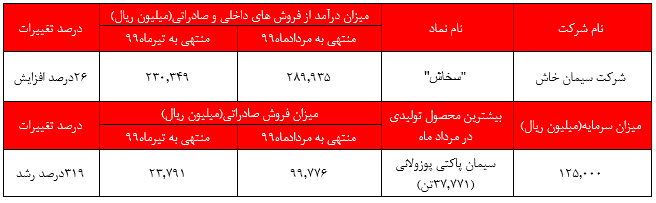 بیشترین میزان فروش داخلی شرکت در مردادماه، سیمان پاکتی بوده است