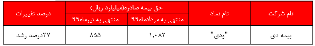 ۲۷ درصد افزایش در صدور بیمه‌نامه