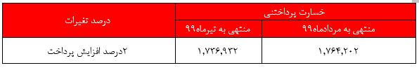 ۲۷ درصد افزایش در صدور بیمه‌نامه