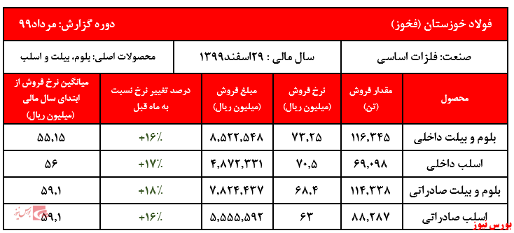 عدم عرضه‌های شرکت در بورس کالا نتیجه داد / رشد محسوس نرخ فروش