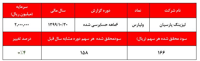 رشد تنها ۴ درصدی سودآوری لیزینگ پارسیان در ۶ ماهه نخست سال مالی۱۶۶ ریال هر سهم در نیمه نخست سال مالی