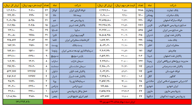 رشد فقط ۱۵ هزار تومانی ارزش سهام عدالت در روزگذشته