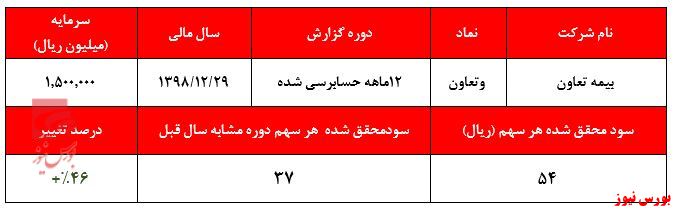 ۵۴ ریال سود به ازای هر سهم بیمه تعاون در سال ۱۳۹۸