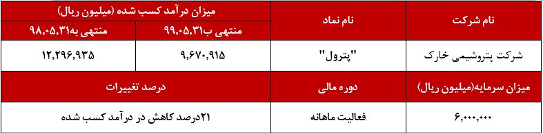 متانول محصولی پرچمدار در عرصه فروش 5ماهه ابتدایی سال 99