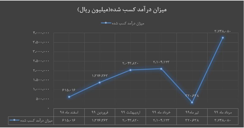 متانول محصولی پرچمدار در عرصه فروش 5ماهه ابتدایی سال 99