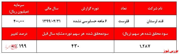 چرا بازده بالای بازار بورس، حتی تولید را هم غیر قابل توجیه می‌کند.