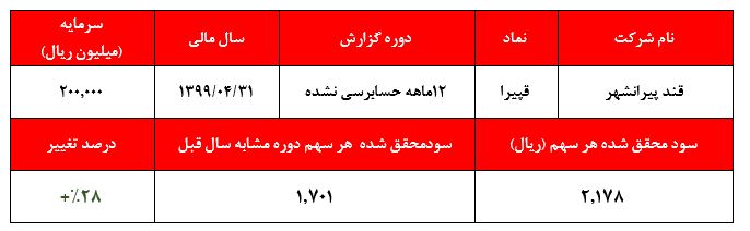 رشد سودآوری علیرغم کاهش مقادیر فروش شکر