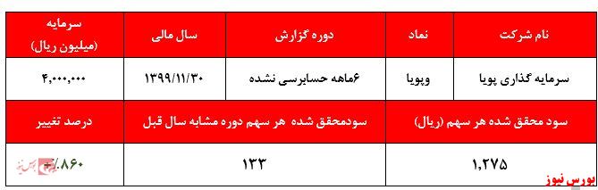 رشد سنگین سود فروش سرمایه گذاری‌ها