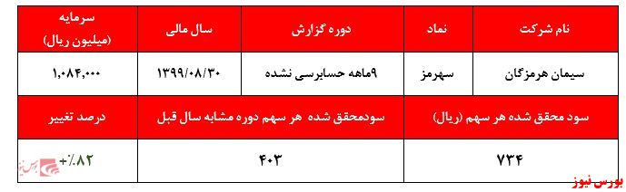 سود ۷۳۴ ریالی سیمان هرمزگان در گزارش ۹ ماهه شرکتکسب ۲۳۰ میلیارد ریال سود تسعیر ارز