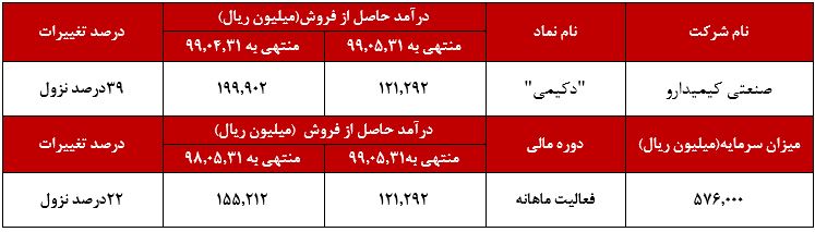 روند نزولی تولید آمپول در ۵ ماهه ابتدایی سال جاری