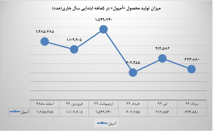 روند نزولی تولید آمپول در ۵ ماهه ابتدایی سال جاری