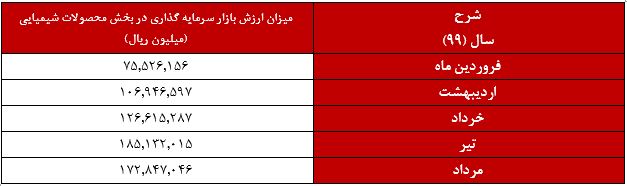 روند نزولی سرمایه‌گذاری در ۵ ماهه ابتدایی سال جاری