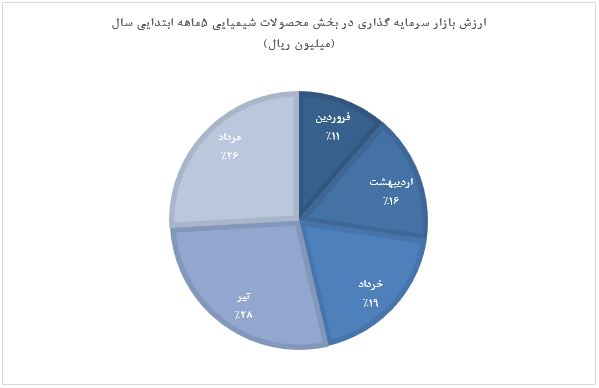 روند نزولی سرمایه‌گذاری در ۵ ماهه ابتدایی سال جاری