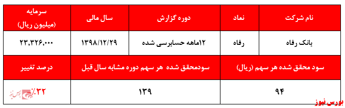 سود ۹۴ ریالی به ازای هر سهم در سال ۱۳۹۸