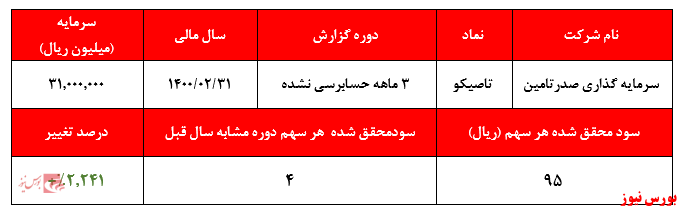 افزایش سود فروش سرمایه گذاری‌ها