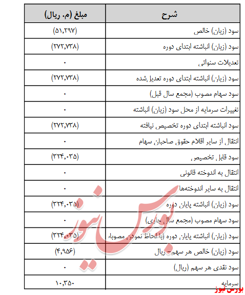 آخرین اخبار مجامع امروز ۱۳۹۹/۰۶/۳۱