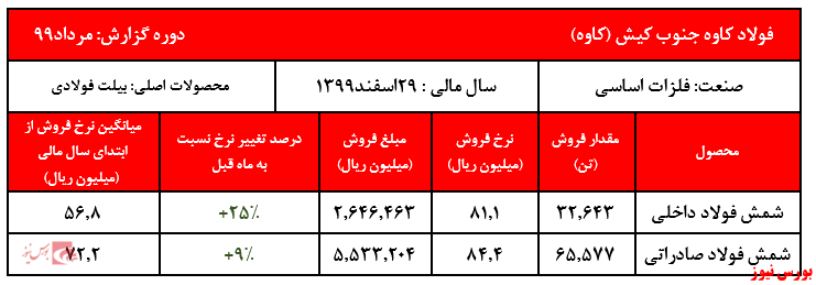 افزایش ۵۰ درصدی فروش شرکت نسبت به مدت مشابه پارسال