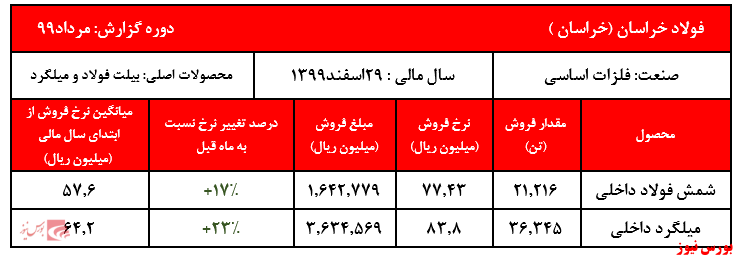 فروش ۵ ماهه شرکت به ۲۱.۳۰۰ میلیارد ریال رسید