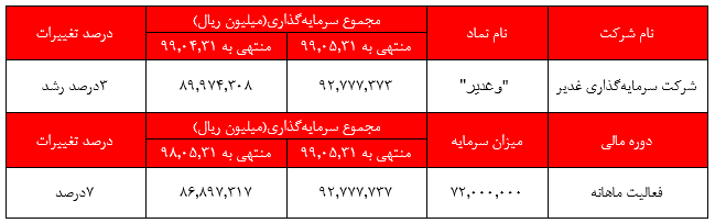 محقق کردن ۹۸۰ میلیارد و ۹۲۸ میلیون ریال سود در بین سهامداران