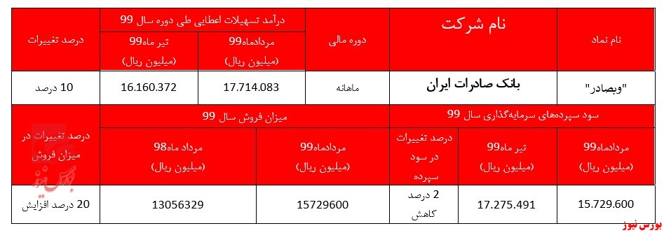 روند روبه رشد بانک صادرات