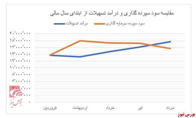 روند روبه رشد بانک صادرات