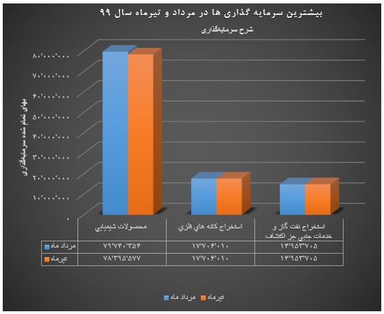 بیشترین میزان درآمدهای عملیاتی شرکت از طریق درآمد سود سهام می باشد.