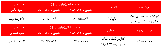 بیشترین میزان درآمدهای عملیاتی شرکت از طریق درآمد سود سهام می باشد.