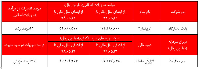 سود پرداختی به سپرده ها طی این ماه با رشد ۵ درصدی نسبت به ماه گذشته به ۱ هزار و ۲۴۹ میلیارد تومان رسیده است.