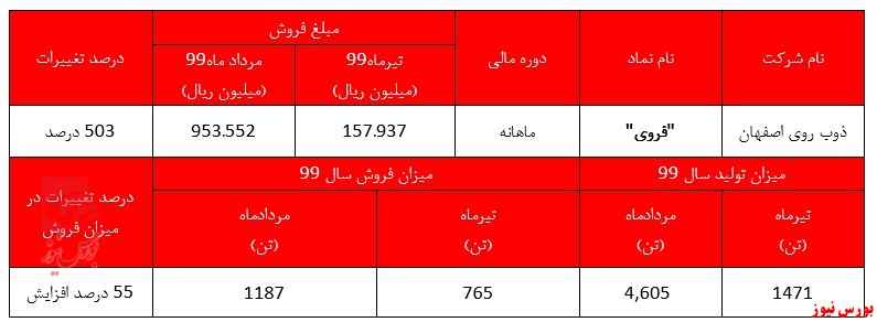 افزایش 100 درصدی درآمد فروی
