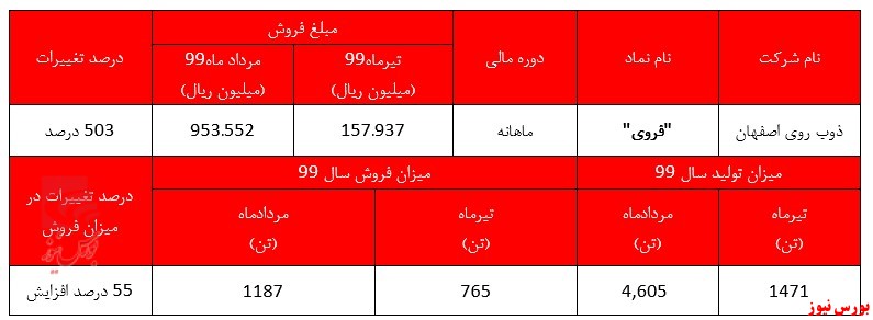 افزایش 100 درصدی درآمد فروی