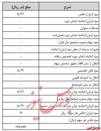 آخرین خبر‌ها از مجامع امروز ۱۳۹۹/۰۶/۰۴